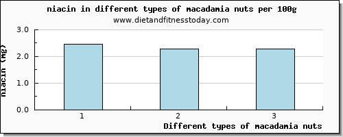 macadamia nuts niacin per 100g